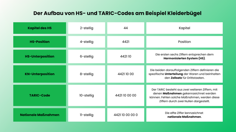 Aufbau von HS- und TARIC-Codes