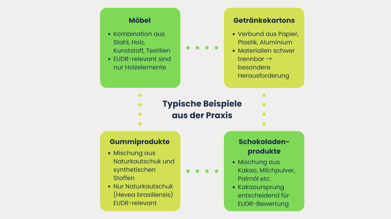 Beispiele zusammengesetzte Produkte