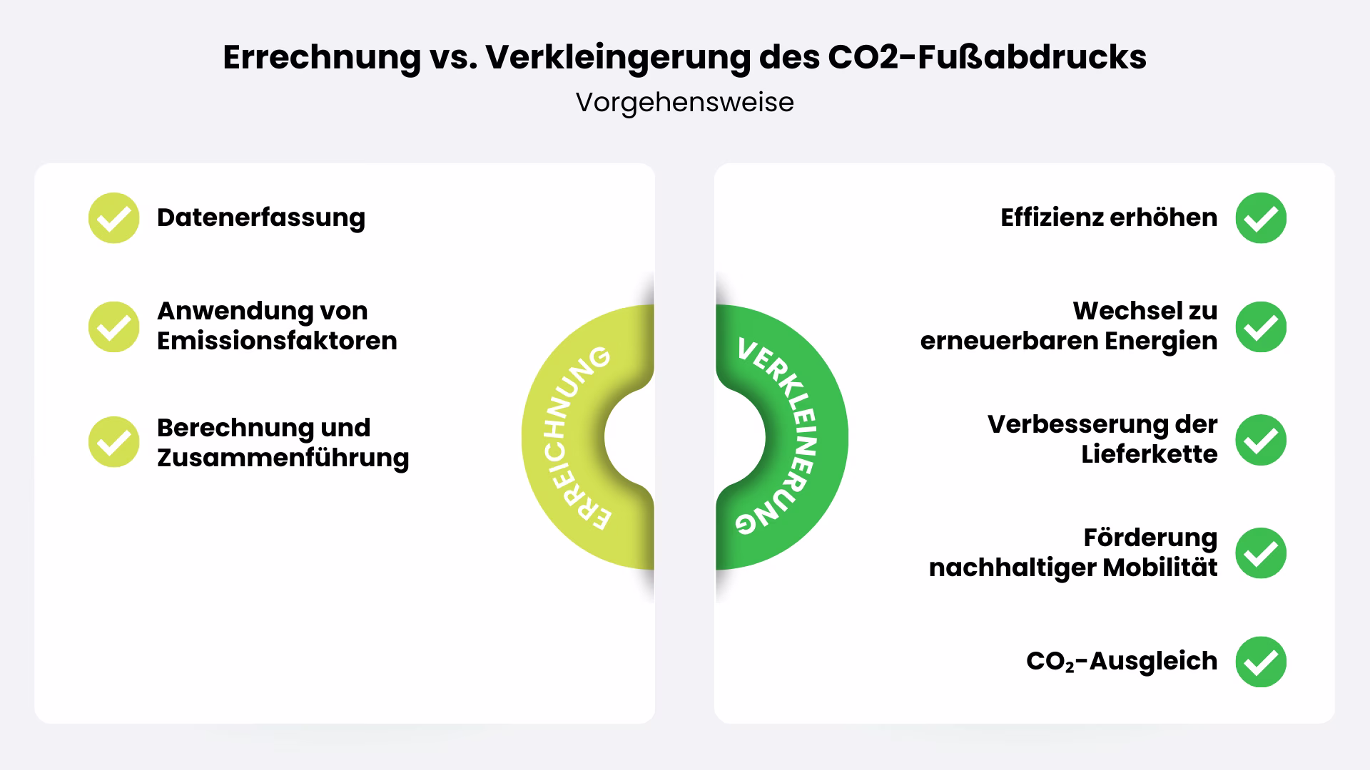 CO2-Fußabdruck-Berechnung
