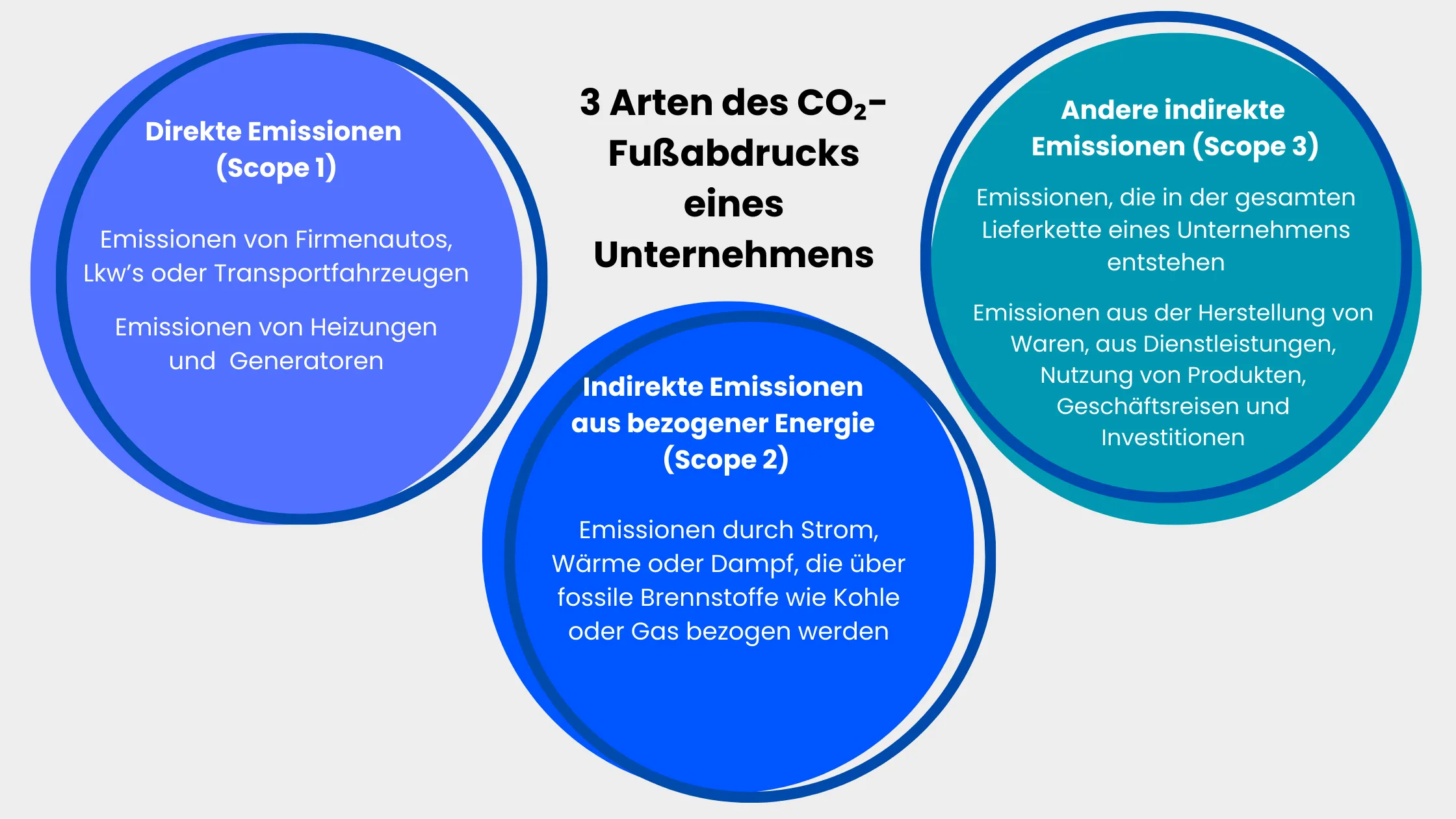 CO2 Fußabdruck
