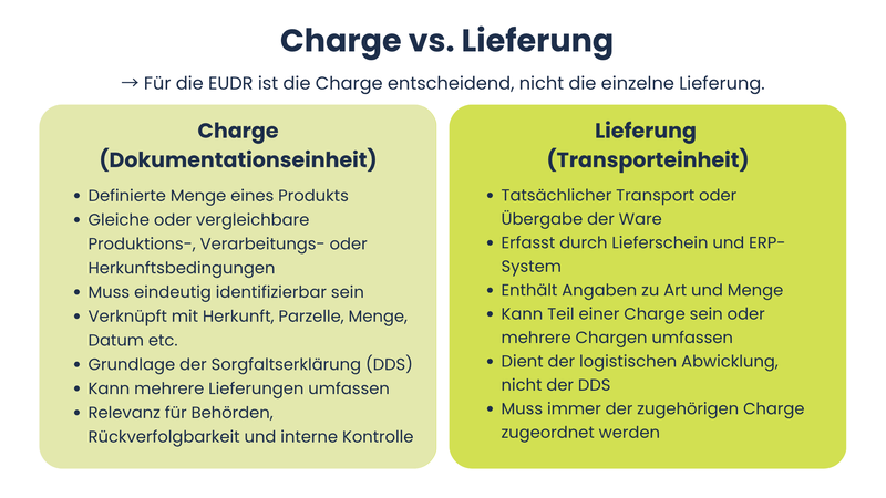 Chargen vs. Lieferungen