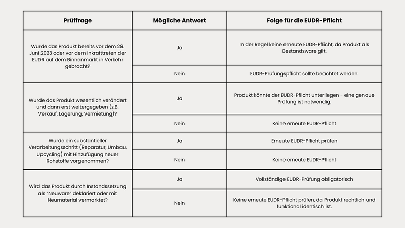 Checkliste Gebrauchte Waren Unternehmen