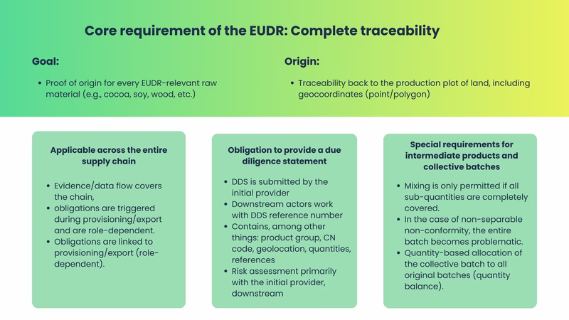 Complete Traceability and EUDR