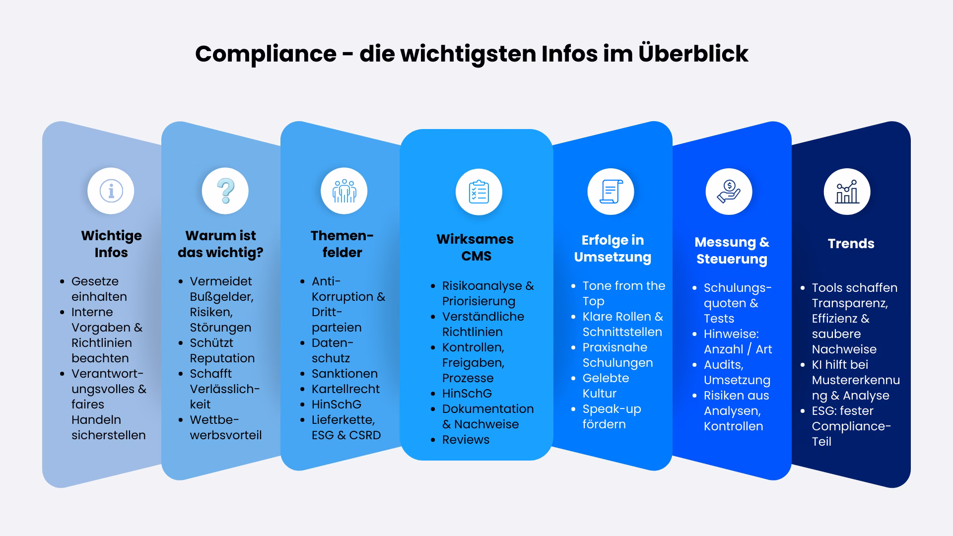 Compliance-Überblick
