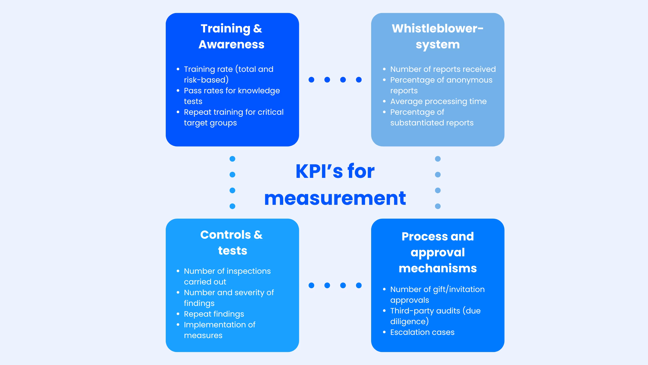 Compliance-kpis-measurements