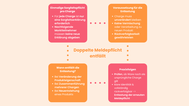 Doppelte Meldepflicht entfällt