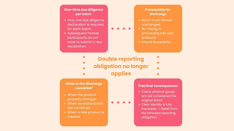 Double Reporting Obligations