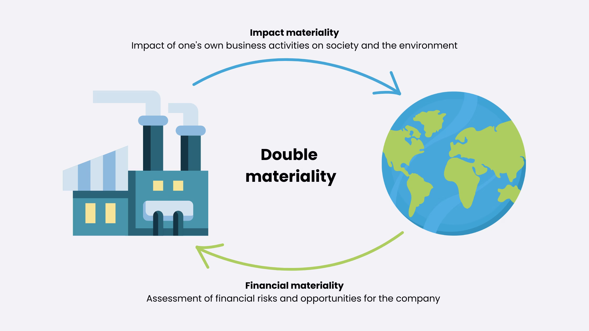 Double materiality-definition