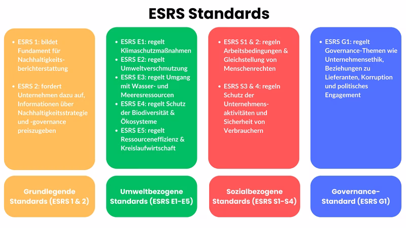 ESRS European Sustainability Reporting Standards
