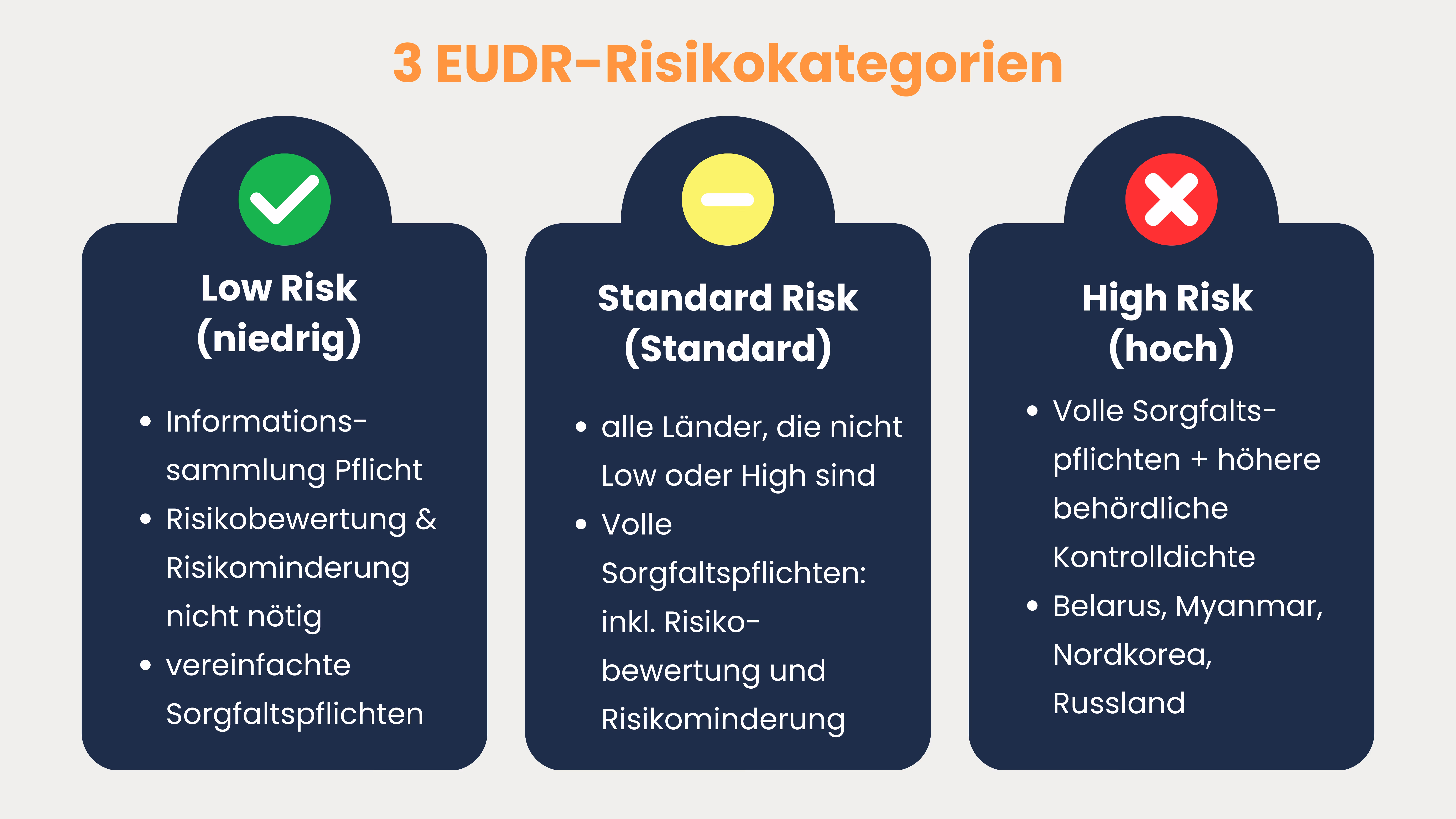 EUDR-Benchmarking-Risikokategorien