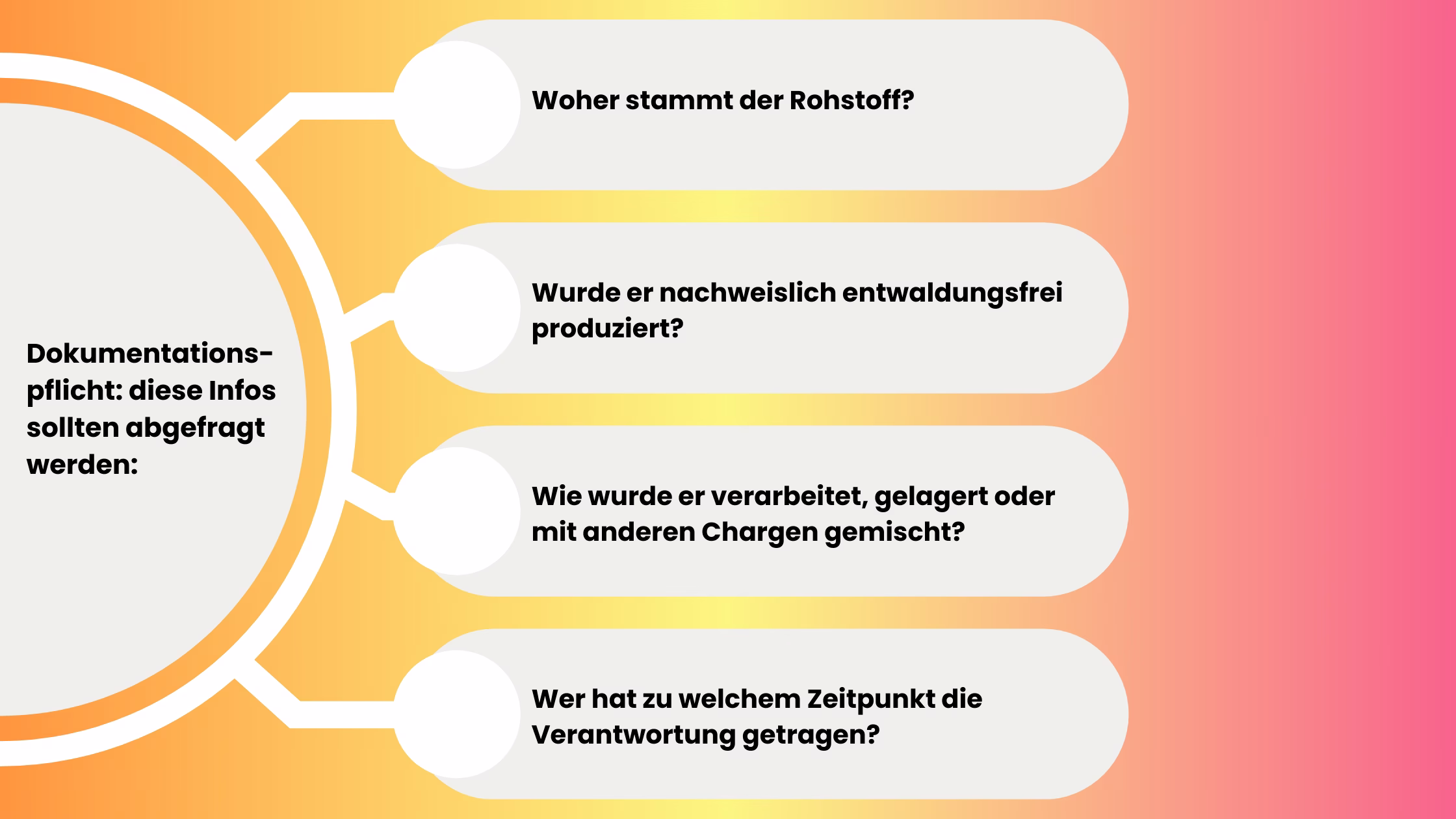 EUDR-Dokumentationspflicht