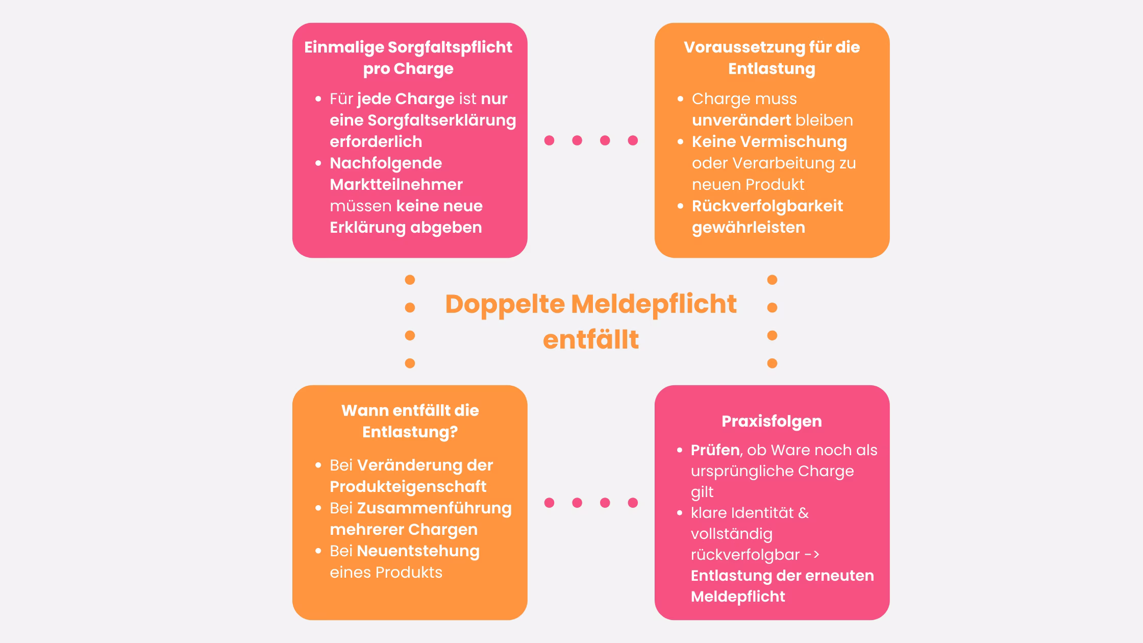 EUDR-Doppelte-Meldepflicht