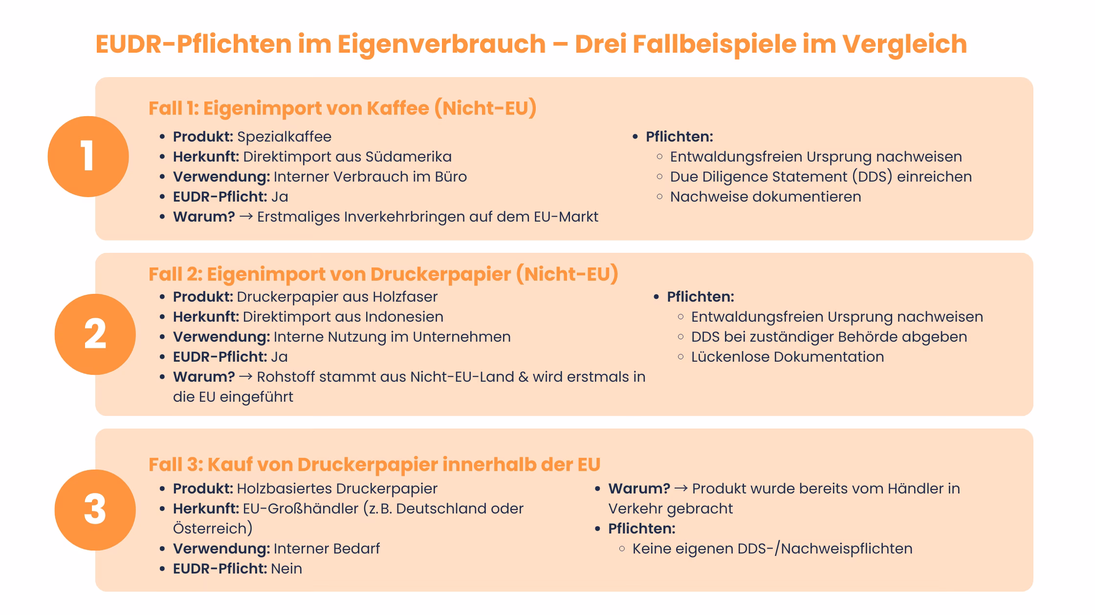 EUDR-Eigenverbrauche-Eigenimport