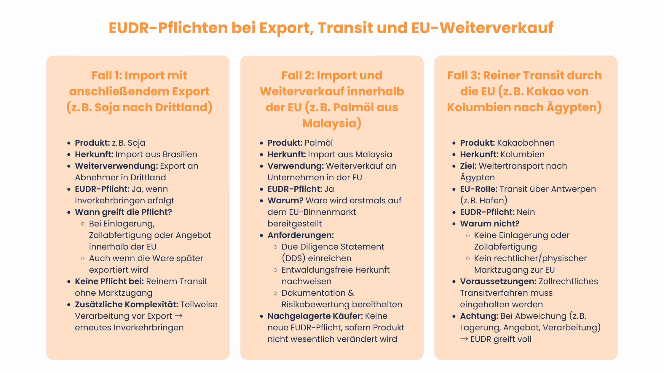 EUDR-Pflichten-Export