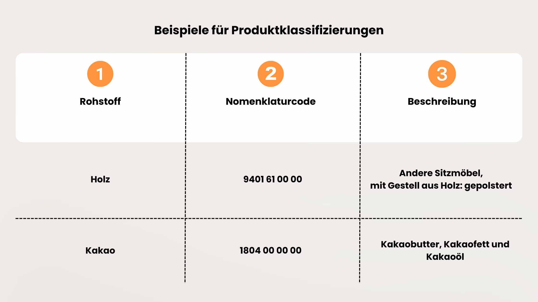 EUDR-Produktklassifizierungen