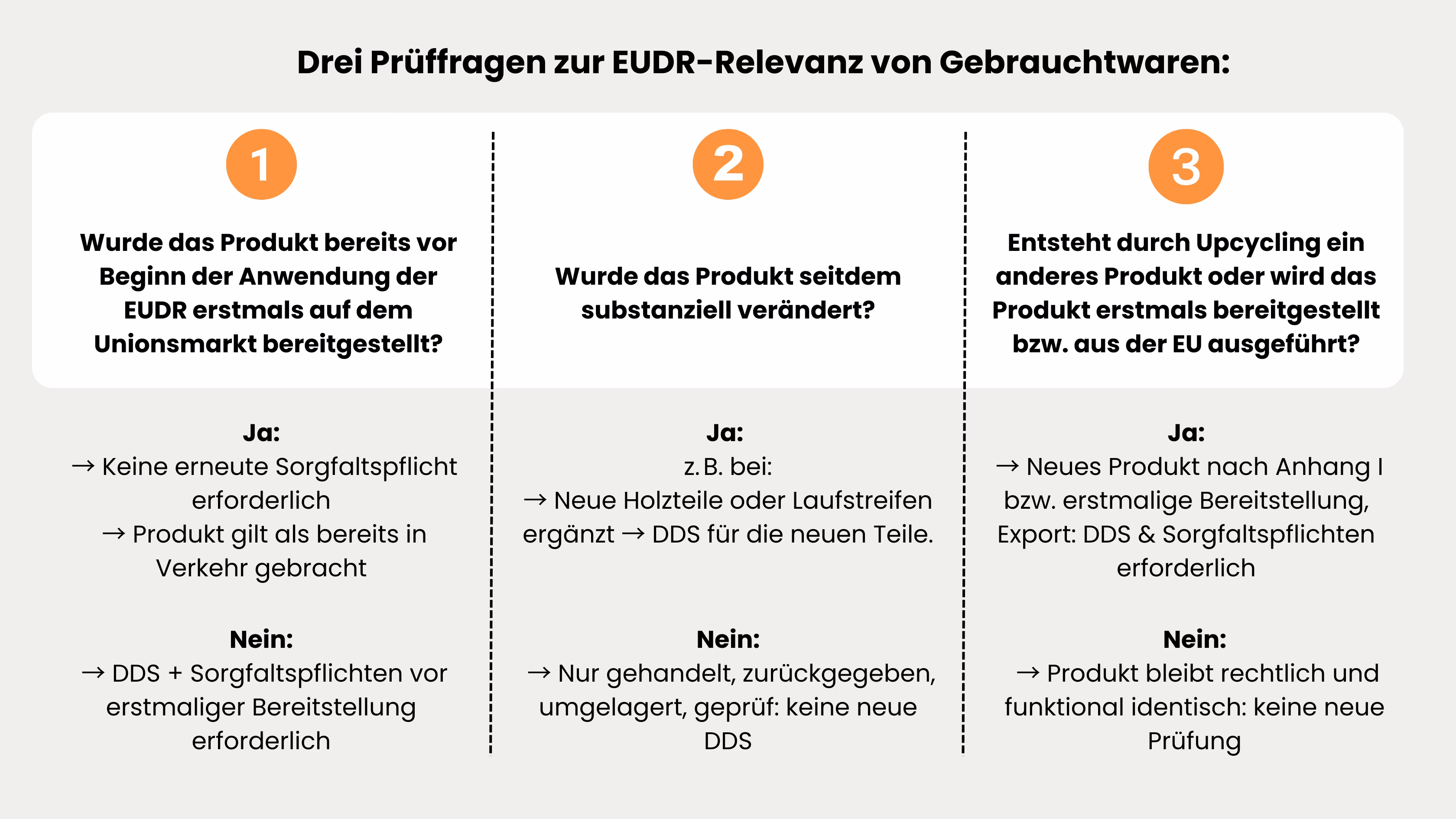 EUDR-Prüffragen-gebrauchte-Produkte