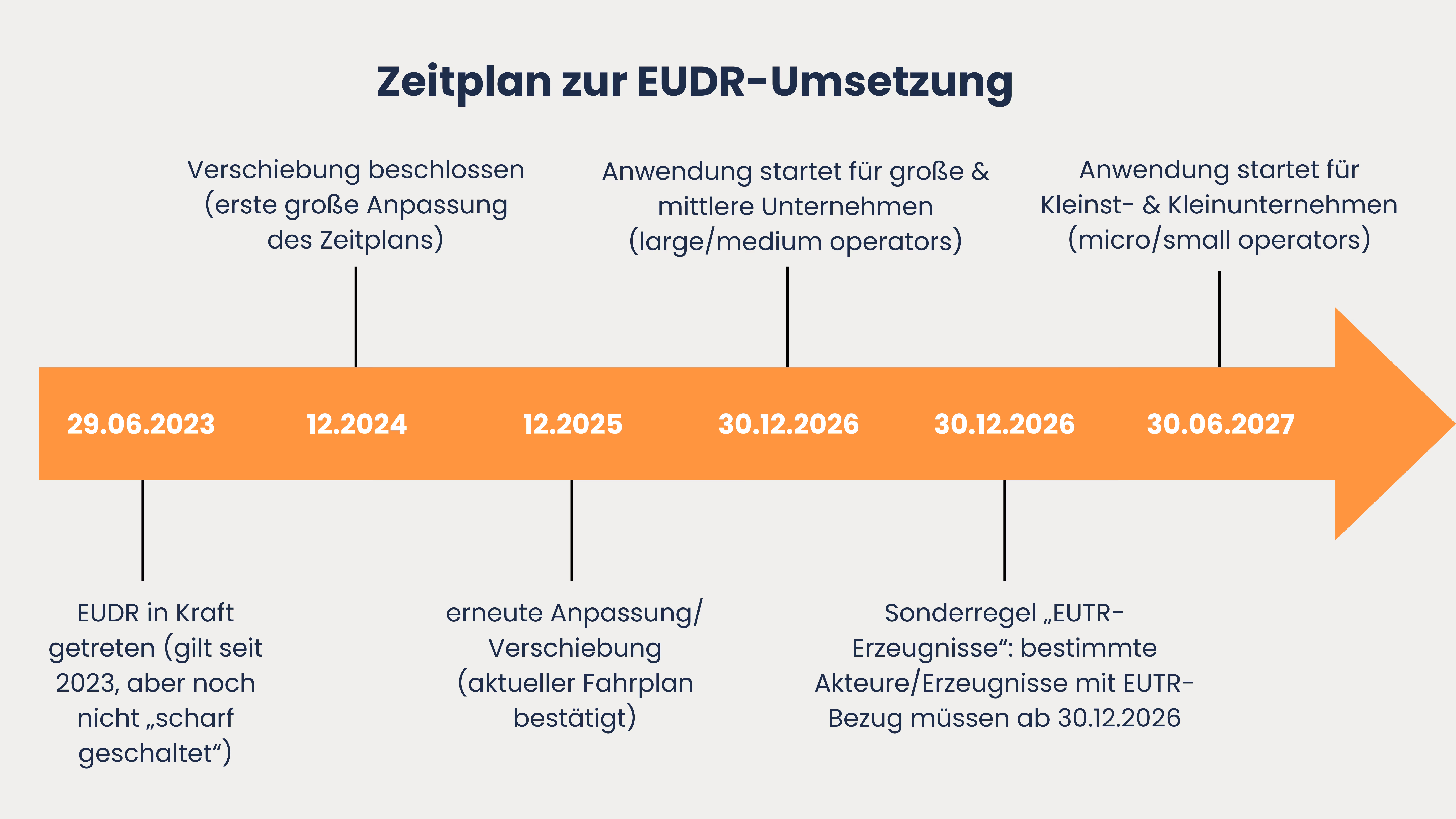 EUDR-Zeitplan-Umsetzung