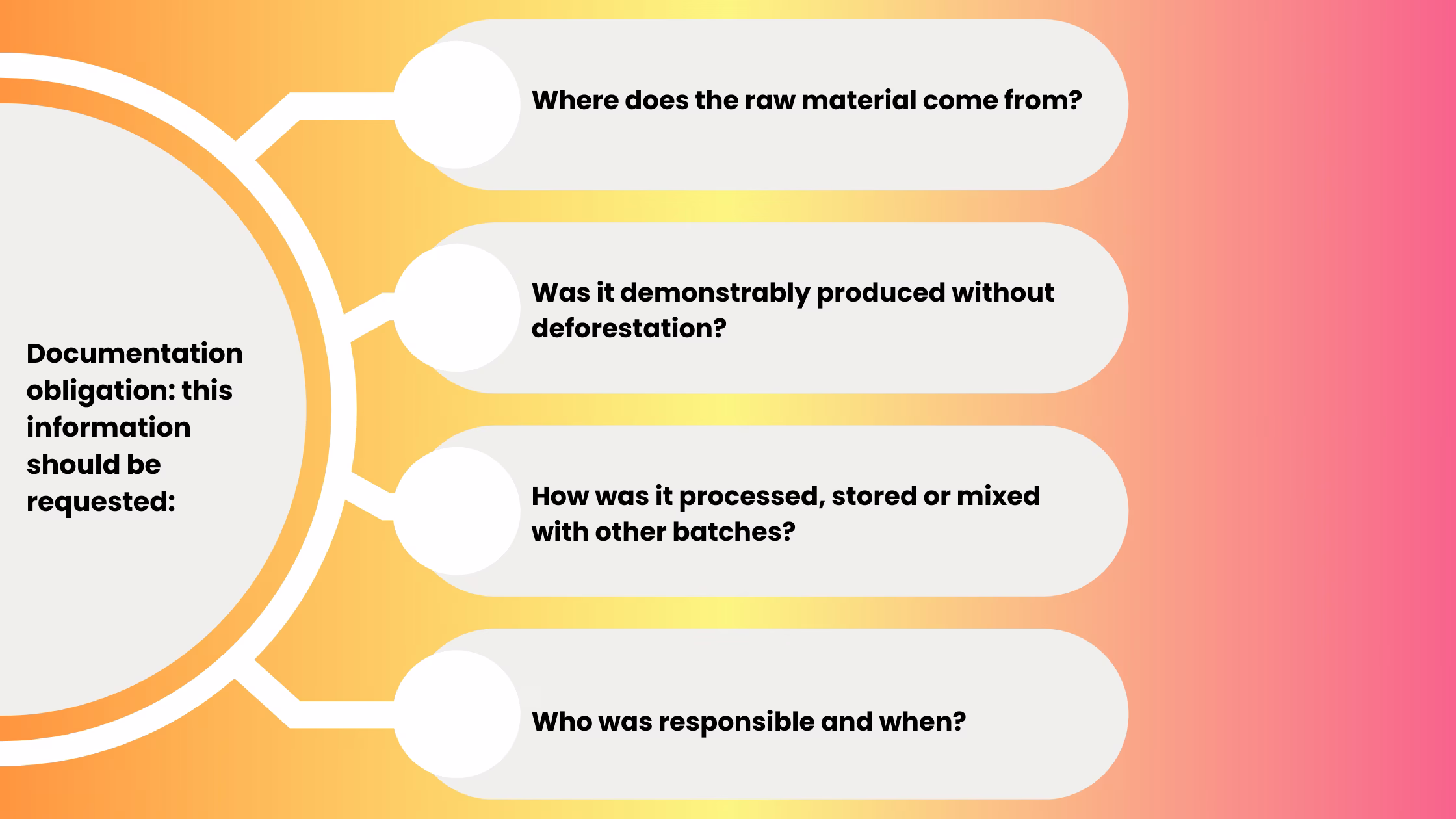 EUDR-documentation-obligation