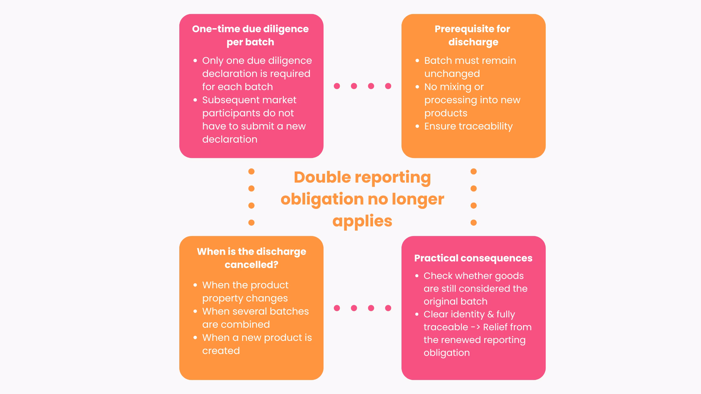 EUDR-double-reporting-obligation