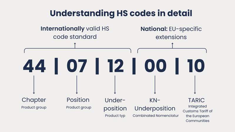 EUDR HS-code