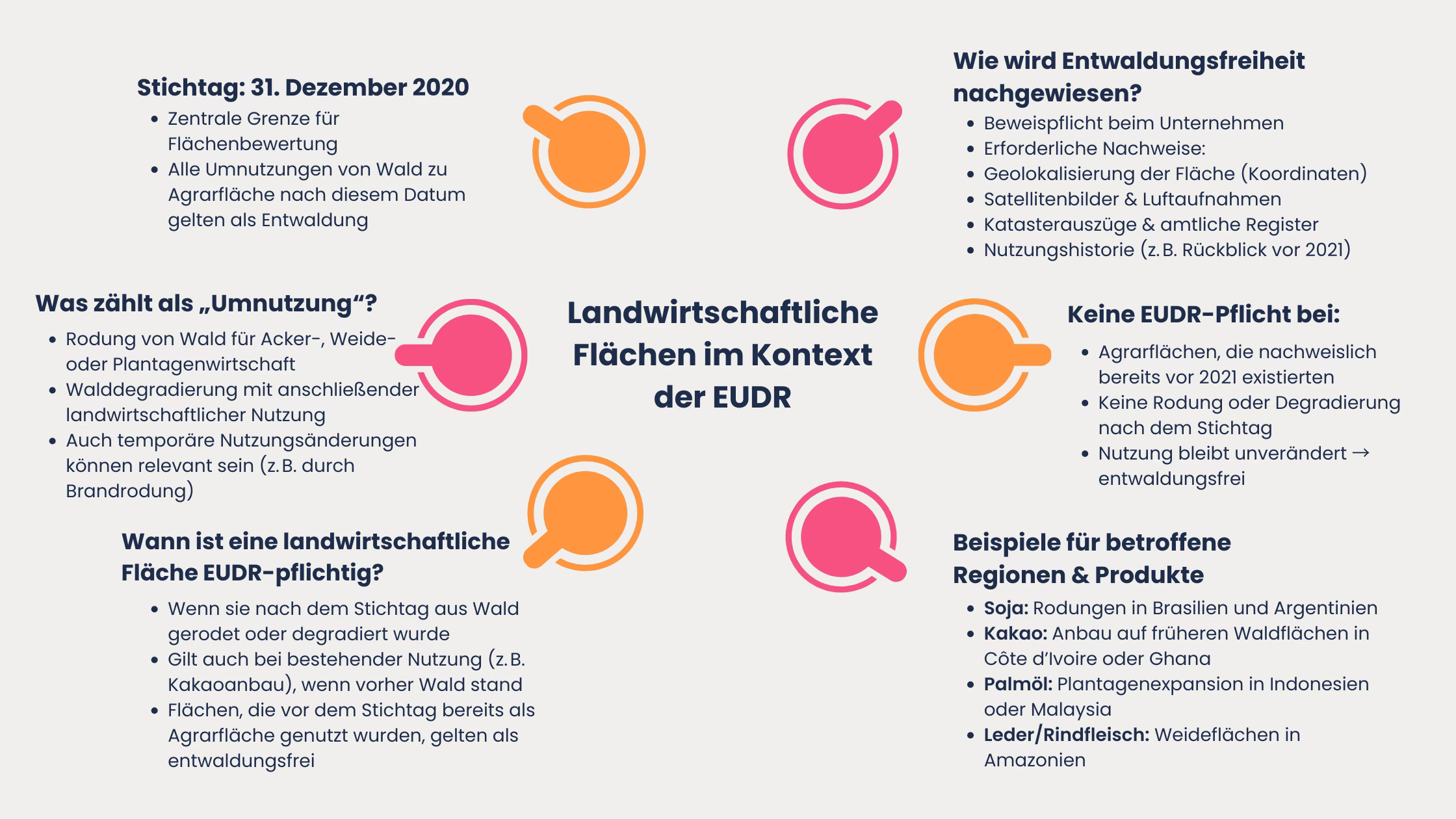 EUDR-landwirtschaftliche-Fläche