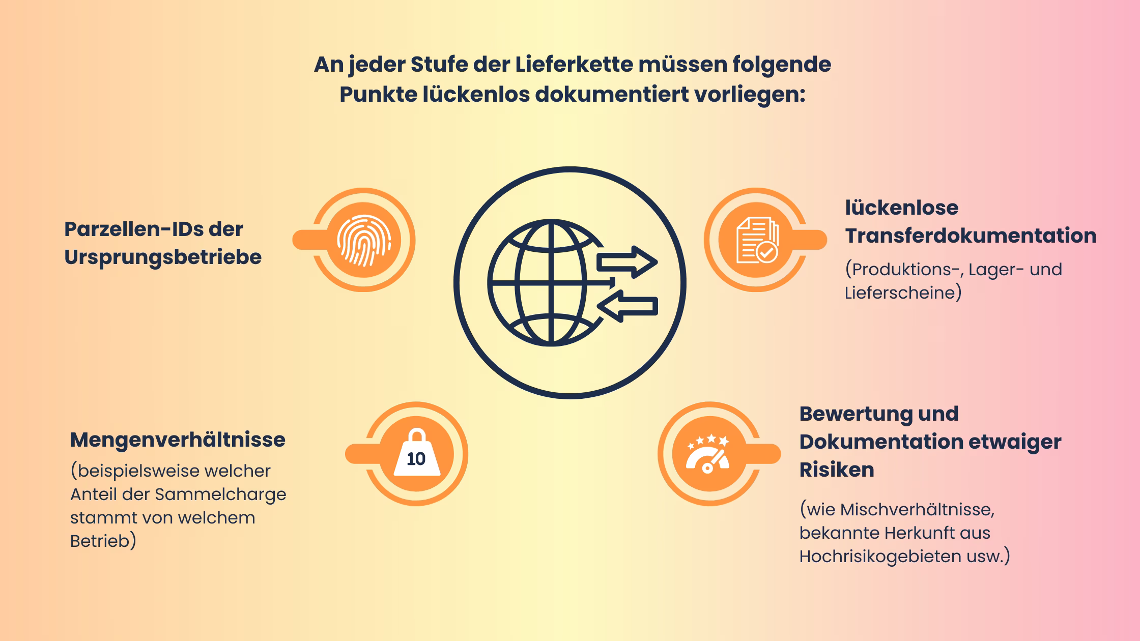 EUDR-lückenlose-Dokuemntation-auf-jeder-Stufe