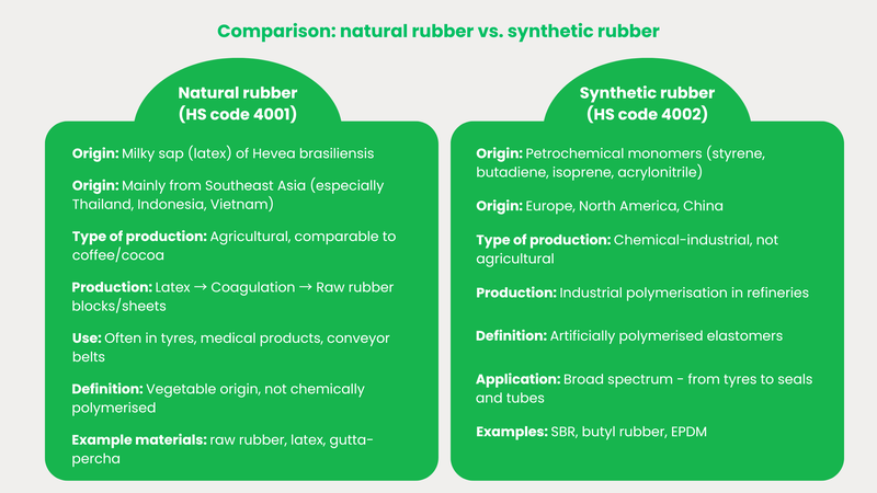 EUDR Comparsion natural synthetic rubber