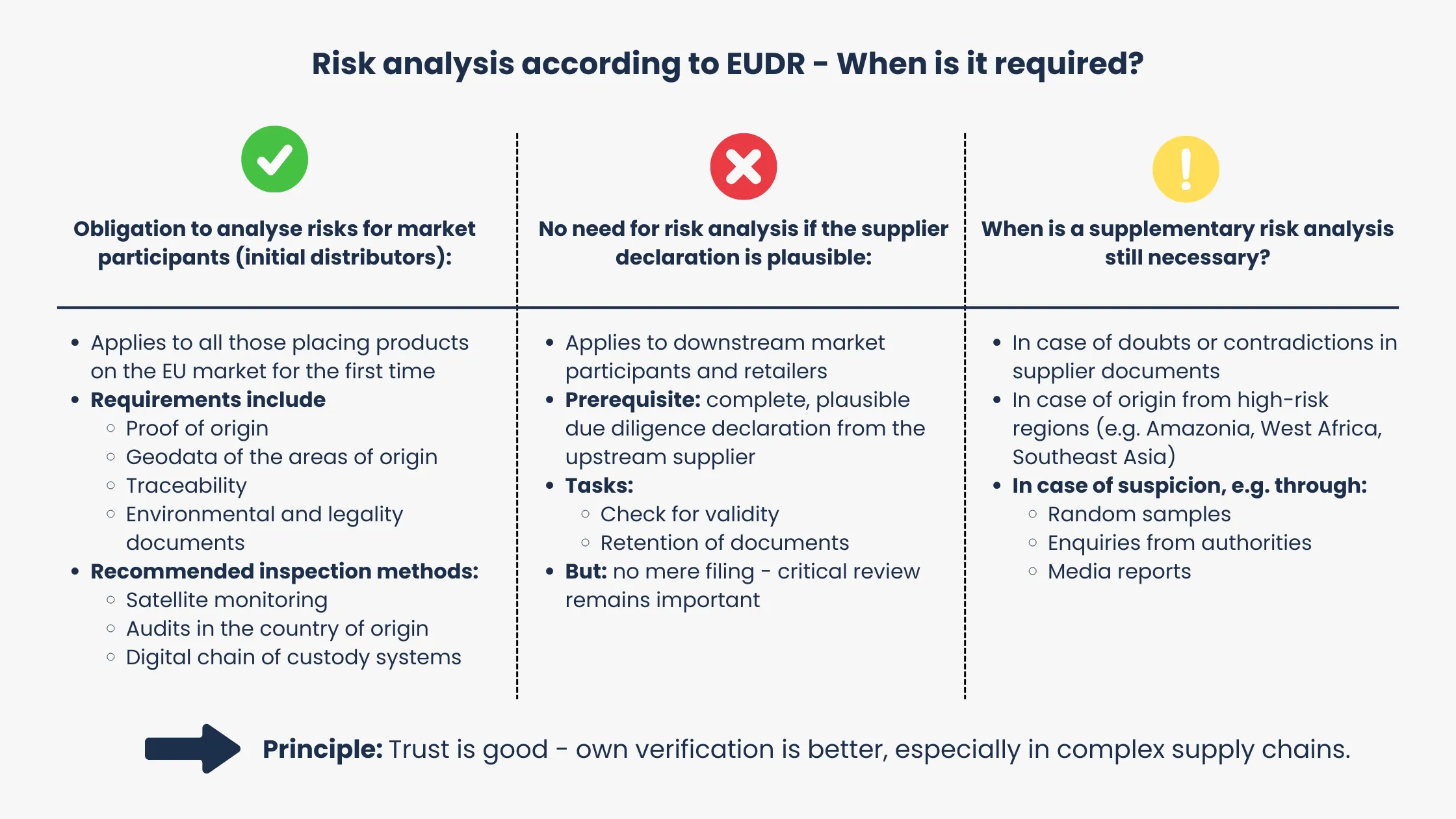 EUDR Due Diligence Traderes