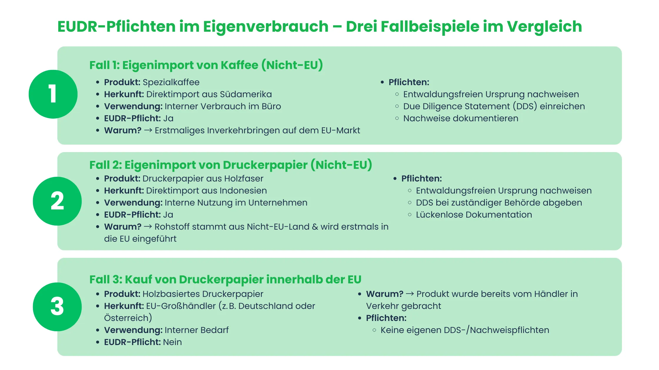 EUDR Pflichten Eigenverbrauch