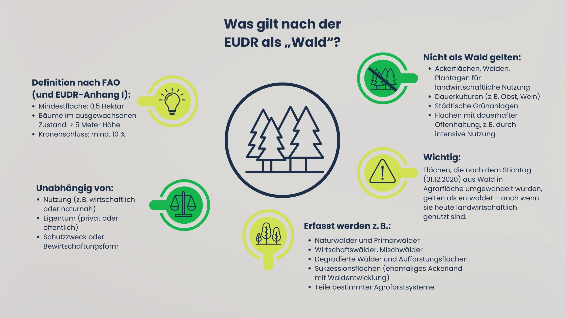 EUDR Was gilt als Wald