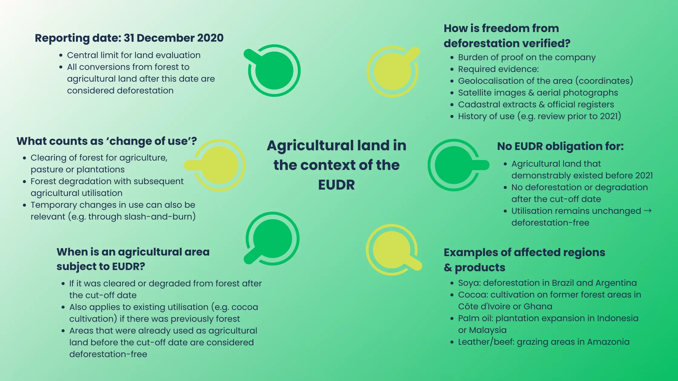 EUDR agricultural land