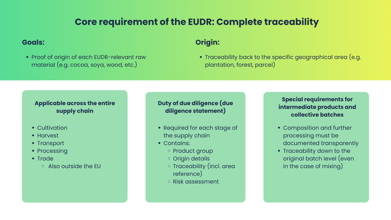 EUDR and complete traceability