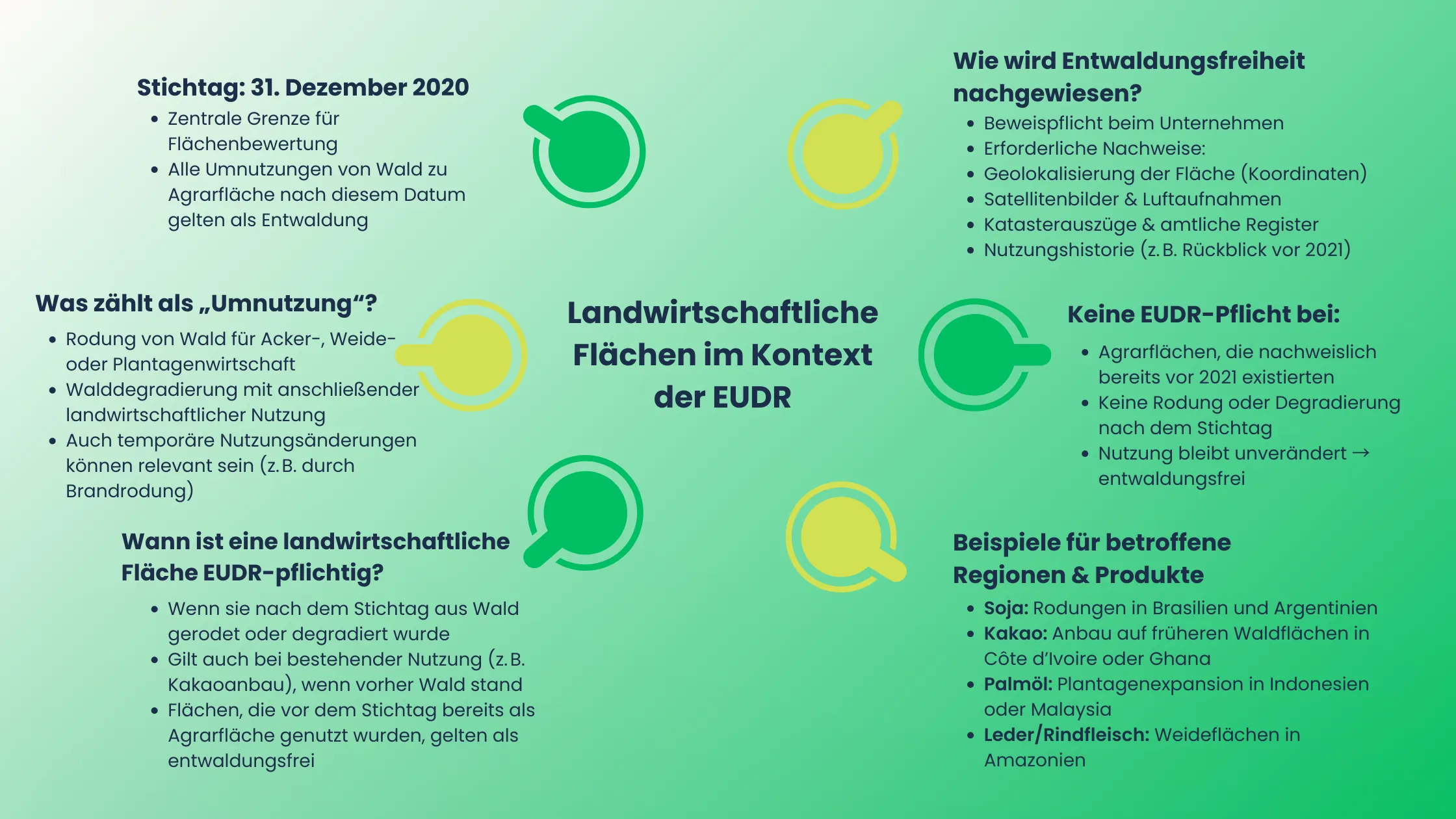 EUDR landwirtschaftliche Fläche