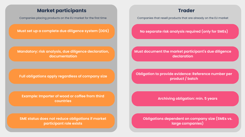 EUDR market participants trader