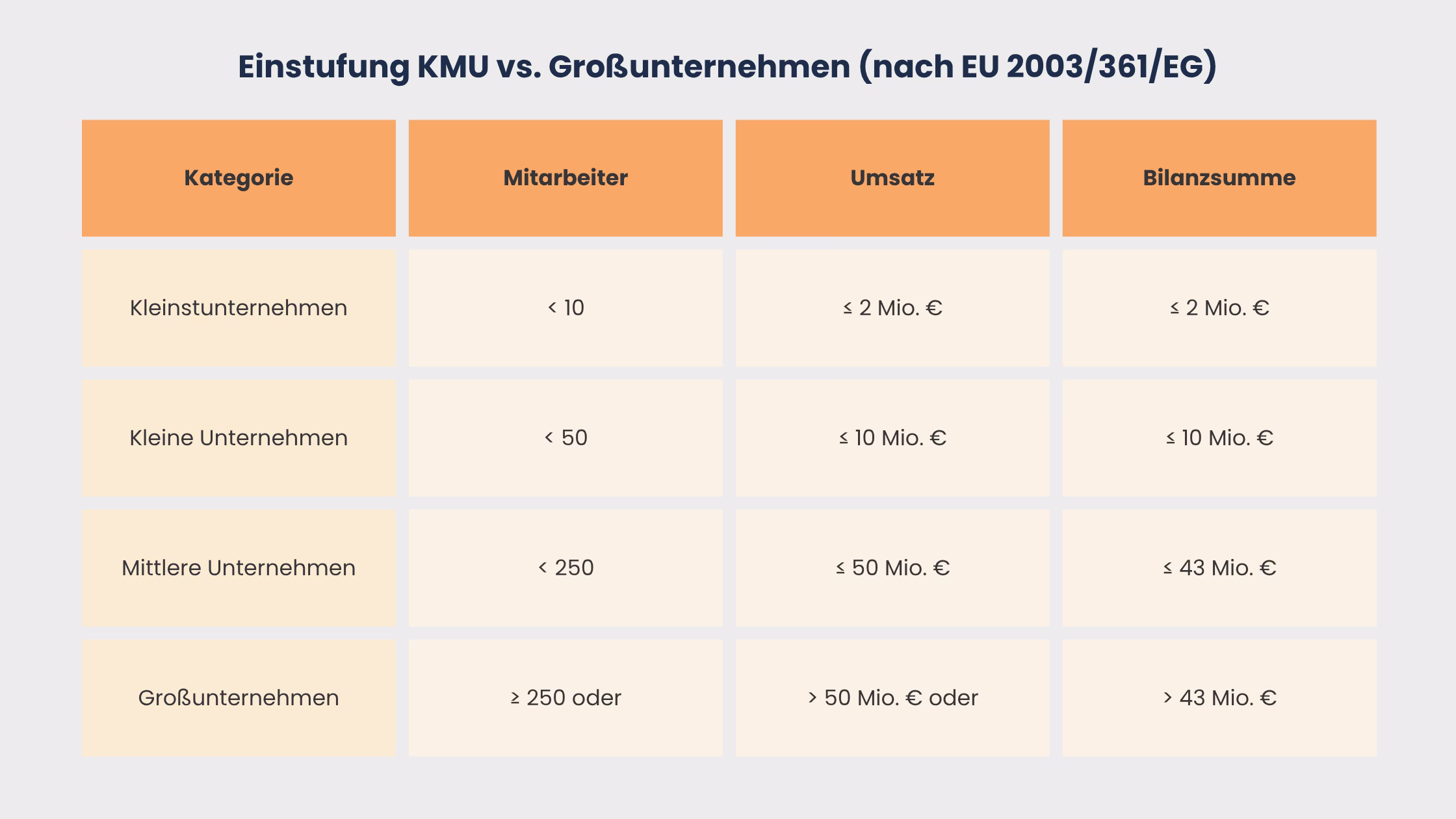 Einstufung KMU Großunternehmen
