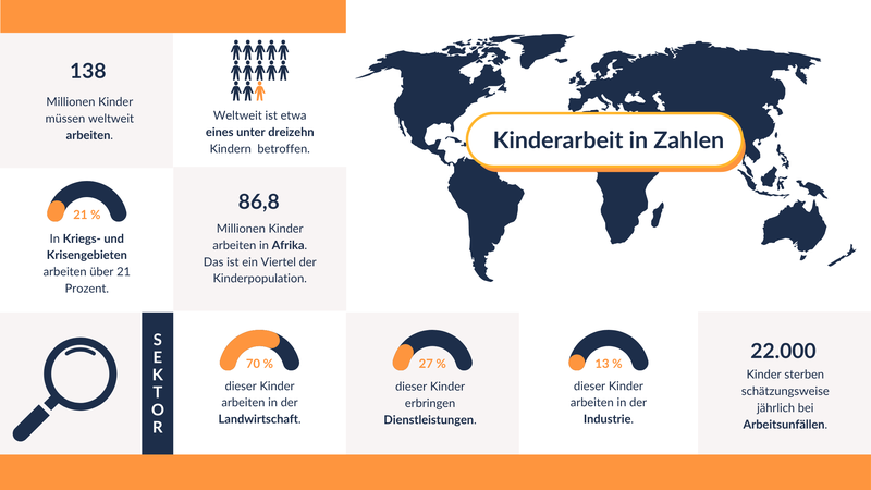 Kinderarbeit in Zahlen