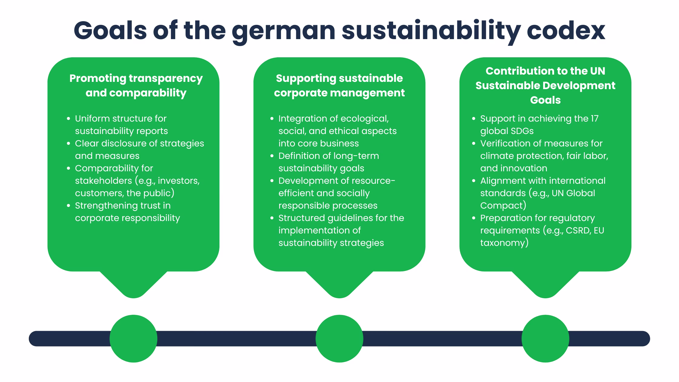 German sustainablity codex-goals