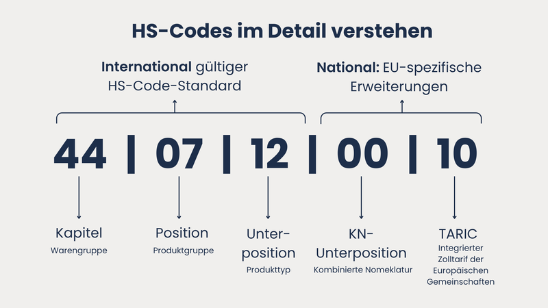 HS-Code im Detail