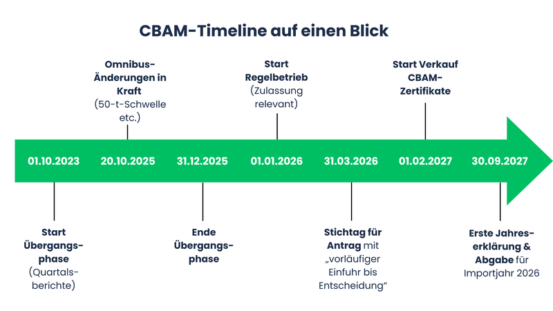 CBAM Timeline