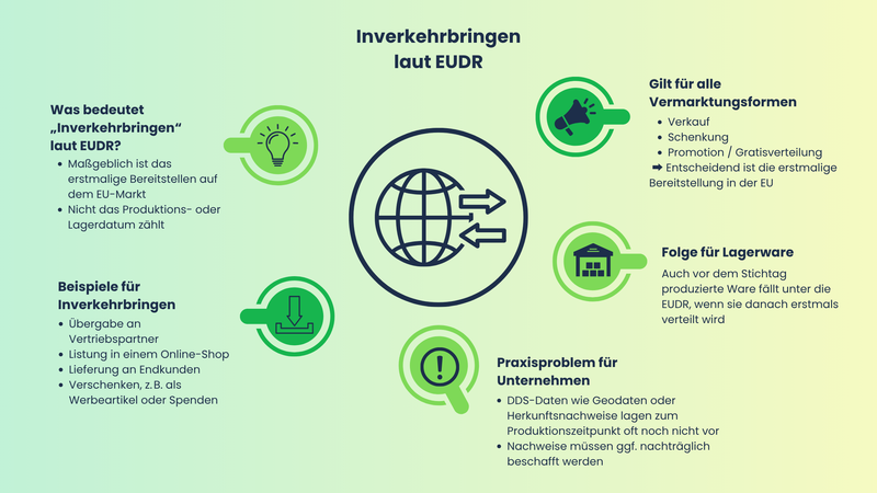 Inverkehrbringen laut EUDR