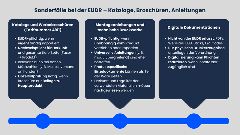 Kataloge, Broschüren, Anleitungen EUDR