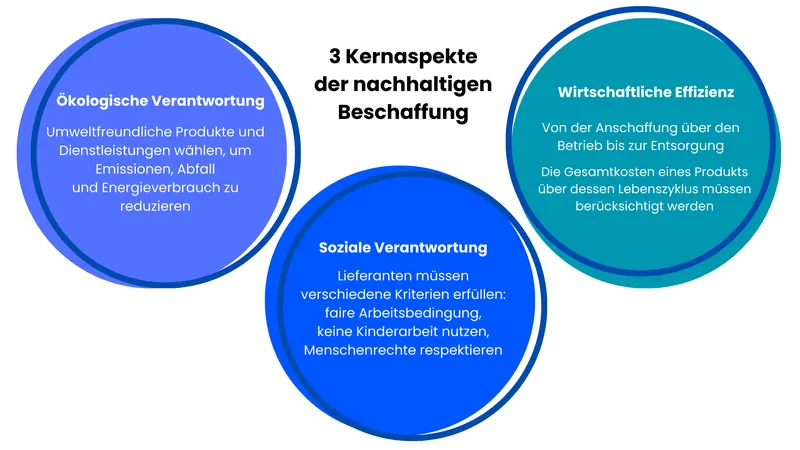 Kernaspekte von nachhaltiger Beschaffung