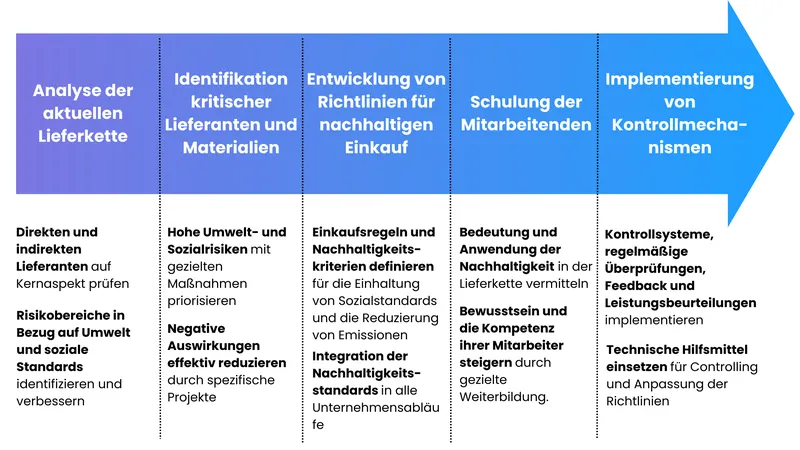 Leitfaden_nachhaltige_Beschaffung
