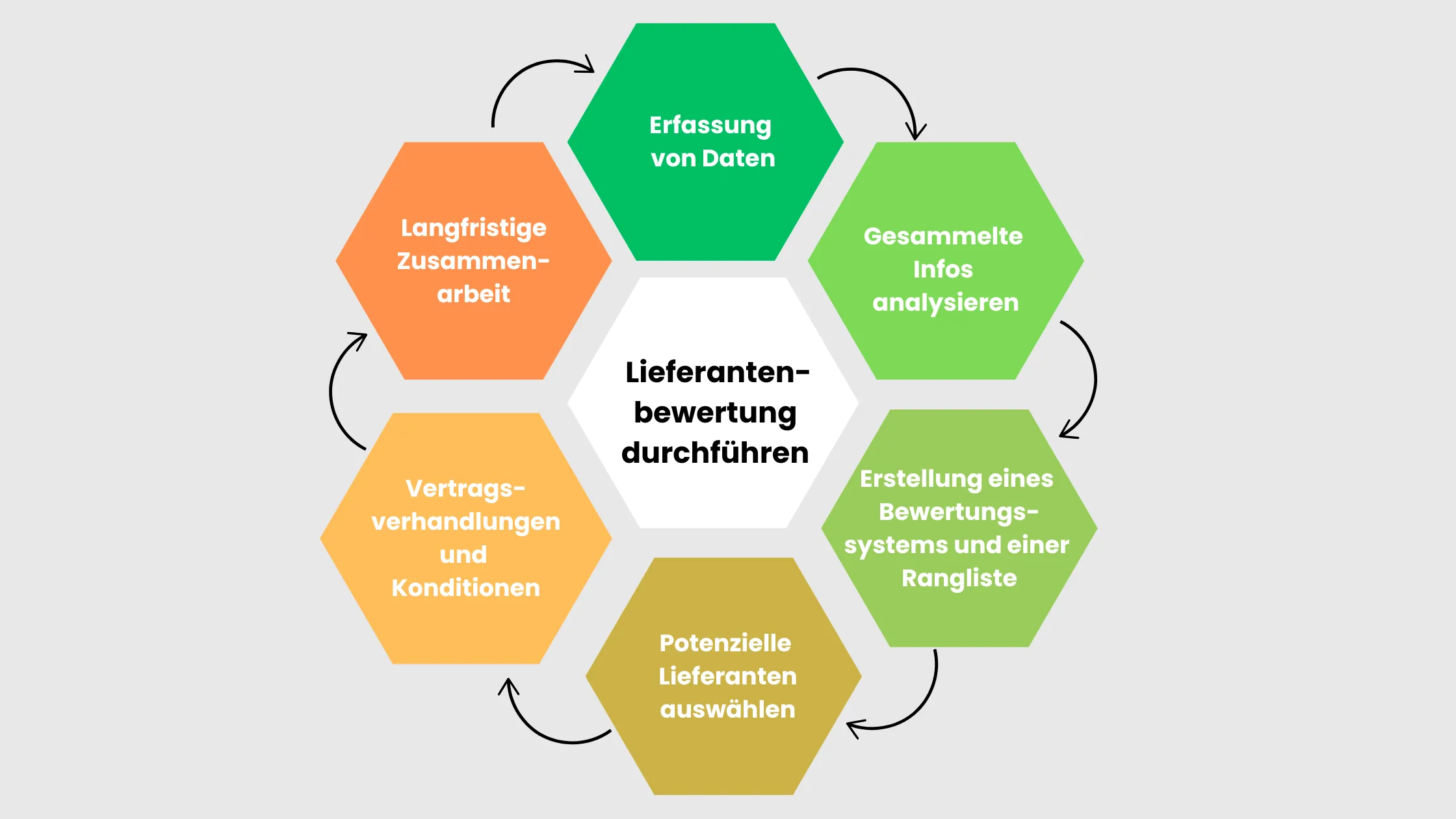 Lieferantenbewertung durchführen