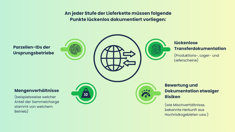 Lückenlose Dokumentation auf jeder Stufe