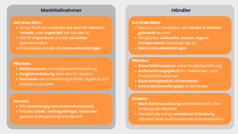 Marktteilnehmer vs. Händler