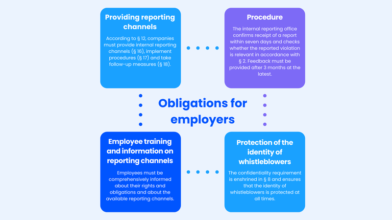 Obligations for employers under the Whistleblower Protection Act