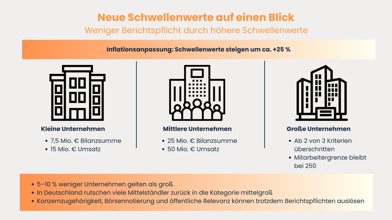 Omnibus Schwellenwerte