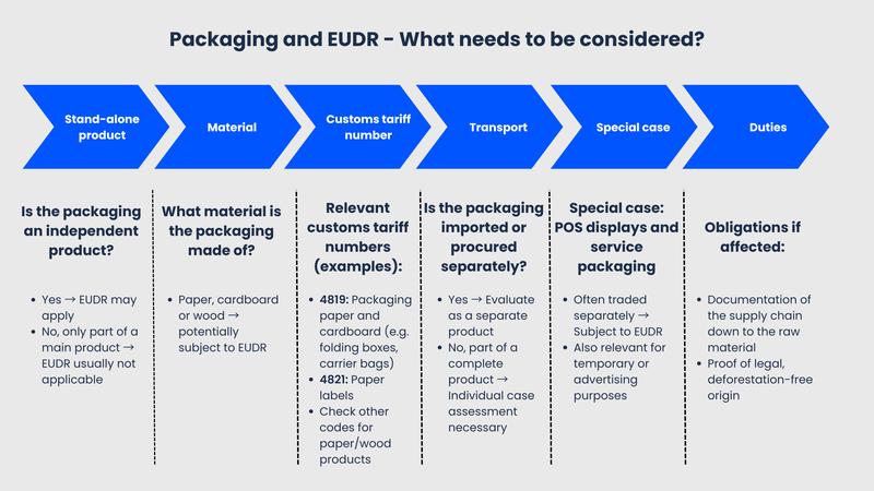 Packaging and eudr