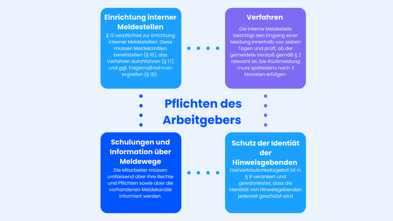 Pflichten der Arbeitgeber
